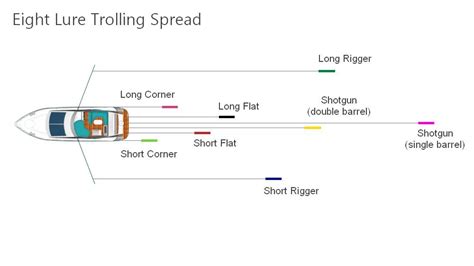 How to use Trolling Lures – Scent Blazer