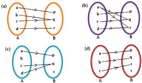 Domain Co-domain and Range of Function | Examples of Functions | Representation