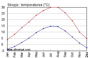 Skopje, Macedonia Annual Climate with monthly and yearly average temperature and precipitation ...