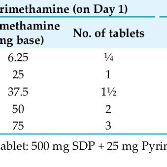 Dosage schedule of Sulfadoxine-Pyrimethamine + Primaquine | Download Table