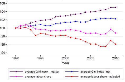 Kuznets after the end of the Kuznets Curve ~ Global Labour Column Archive