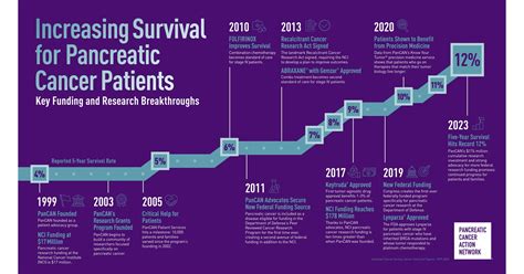 PANCREATIC CANCER SURVIVAL RATE CONTINUES UPWARD TREND, REACHING 12%, ACCORDING TO ANNUAL CANCER ...