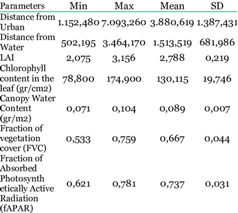 Statistical summary of all parameter at each orangutan nest location. | Download Scientific Diagram