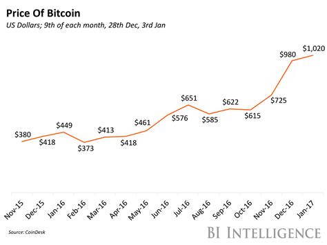 Å! 15+ Vanlige fakta om Bitcoin Value Chart 10 Years: All time 1 year 1 month. - Kamer32361