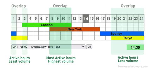 Forex Market Hours