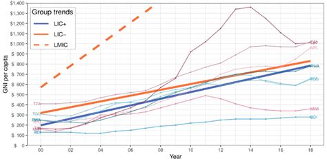 GNI per capita of country groups Data source: WB1. The trends of LIC+,... | Download Scientific ...