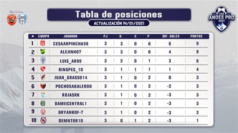 Tabla De Posiciones Liga Pro 2021 : Fecha 3: ¡Así está la tabla de posiciones en la Liga Andes ...