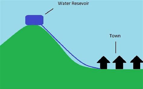 Water Distribution System - Its Design, Types, & Requirements.