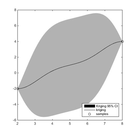 CODES / fit / kriging (methods)