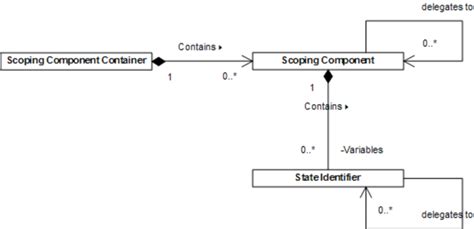 1: Meta Meta Model defined in Chapter 4 | Download Scientific Diagram