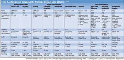 Does One Contact Lens Solution Fit All?