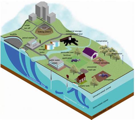 Surface Water Pollution Diagram