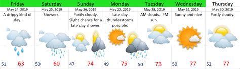 May 2019 – Bryan Weather Alerts