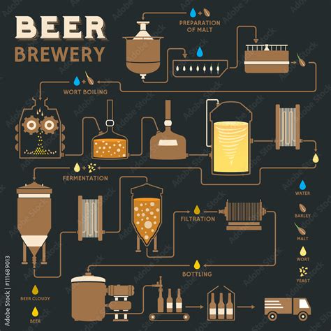 Beer brewing process, brewery factory production เวกเตอร์สต็อก | Adobe ...