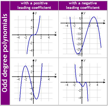 Graphical Behavior: Odd Degree