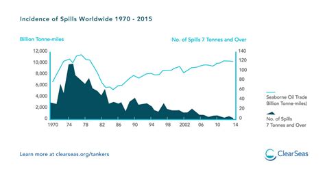 Incidence of Oil Spills Worldwide 1970 - 2015 | Clear Seas