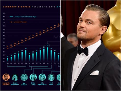 Leonardo Dicaprio Girlfriend Chart: A Comprehensive Guide - Dona