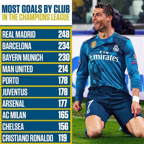 If Cristiano Ronaldo was a club, he would be 10th on the all-time scoring list. [ESPN] : realmadrid