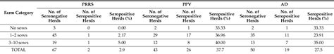 Table 1 from Seroprevalence of Viral Enzootic Diseases in Swine ...