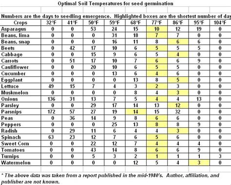 Seed Germination Temperature Chart