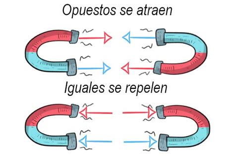 ¿Qué es la ley de Coulomb?