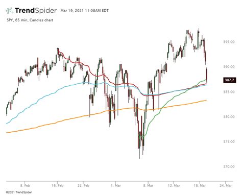 SPY,65 min Candlestick chart published by Brian Shannon on TrendSpider