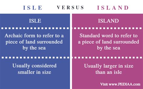 Difference Between Isle and Island - Pediaa.Com