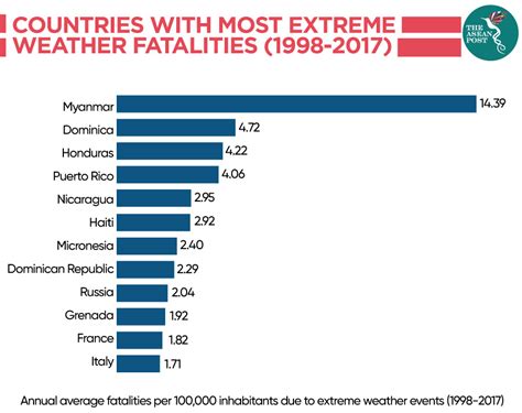 Myanmar at risk from extreme climate | The ASEAN Post