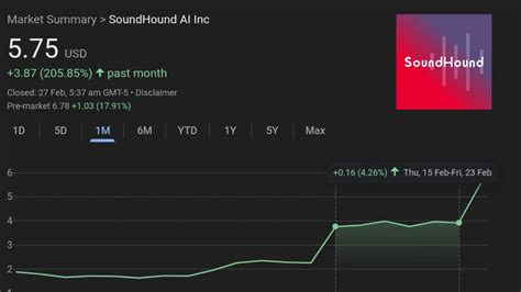 SoundHound AI Stock Surges 200% in a Month - Try Open AI