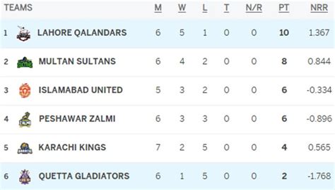 PSL 2023 points table after Lahore Qalandars beat Quetta Gladiators ...