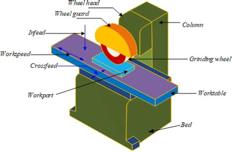 Schematic illustration of a grinding machine | Download Scientific Diagram