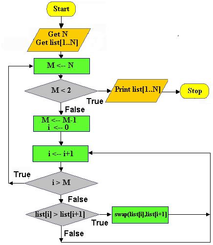 Bubble Sort Flowchart