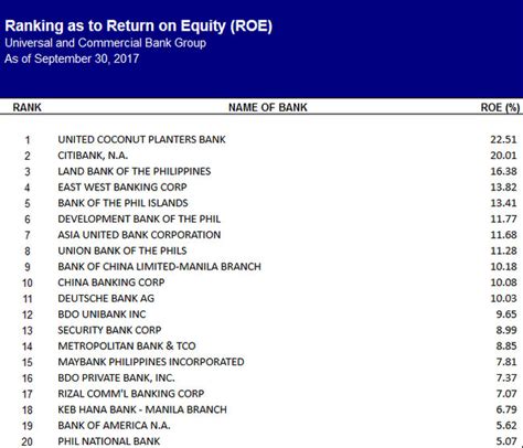 2018 Top 10 Banks in the Philippines - Philippines Plus