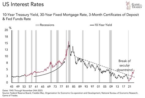 The Rise and Fall of US Interest Rates: A Comparative Analysis - Game ...