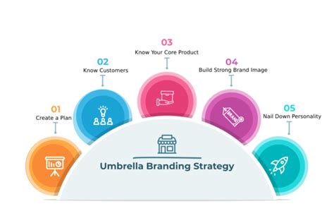 Umbrella Branding Meaning, Strategy & Real Corporate Examples