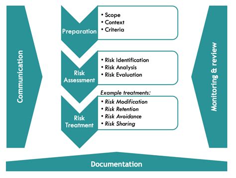 ICT Institute | ISO 31000 in relation to ISO 27001