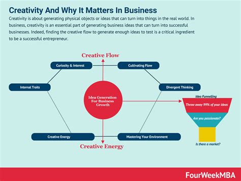 Creativity Definition And Why It Matters In Business - FourWeekMBA