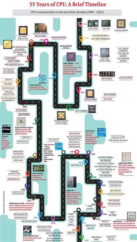 CPU: 35 Years of Evolution