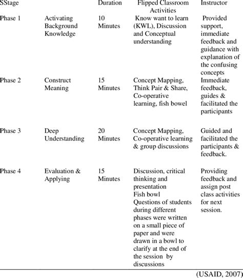 Sketch of lesson plan for flipped classroom | Download Scientific Diagram