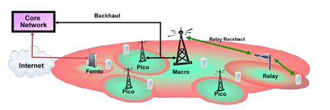 LTE Advanced: Heterogeneous Networks | 3GLTEInfo