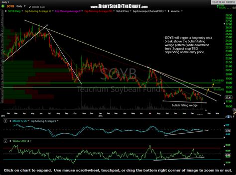 SOYB (Soybean ETF) Long Trade Setup Right Side Of The Chart