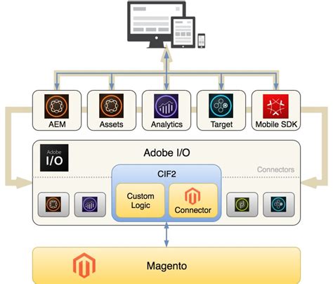 Adobe Cloud Commerce & Magento | Bounteous x Accolite