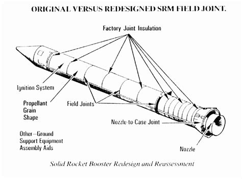 Joints on the Solid Rocket Booster - Space Shuttle