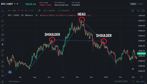 What is Head and Shoulders Pattern & How to trade it - Phemex Academy