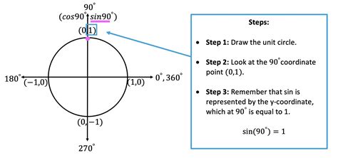 The Unit Circle: Algebra 2/Trig. - Math Lessons