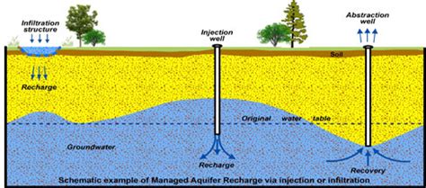 Managed Aquifer Recharge – Green Suffolk