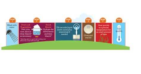 Canning Process in Food Preservation - Food Buddies