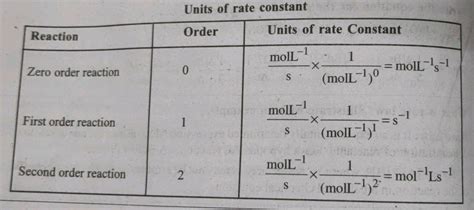 Units of rate constant of a first order reaction is