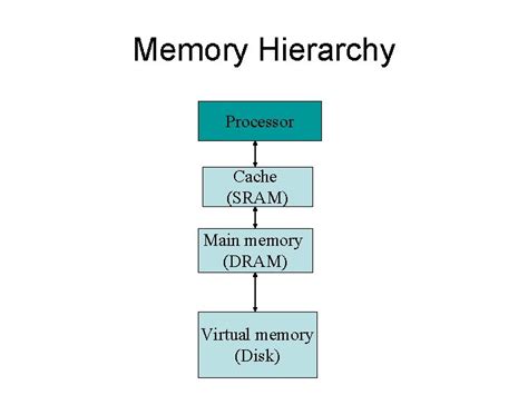 MEMORY SYSTEMS Chapter 12 Memory Hierarchy Cache Memory