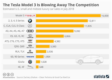 Tesla leads US small and midsize luxury car sales